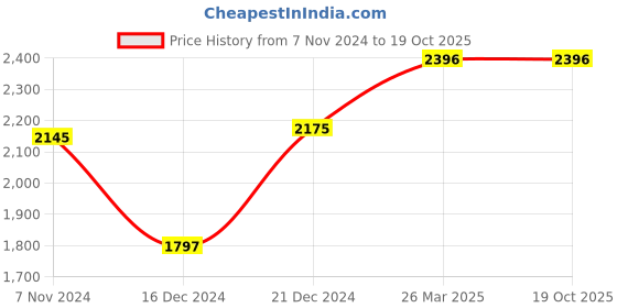 tatacliq.com Crocs Women's Kadee Silver Flip Flops crocs Price History Graph from 7 Nov 2024 to 18 Oct 2025
