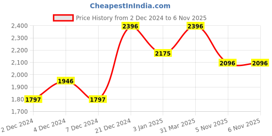 tatacliq.com Crocs Women's Kadee Silver Flip Flops crocs Price History Graph from 2 Dec 2024 to 5 Nov 2025