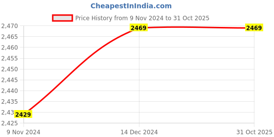 tatacliq.com Crocs Women's Kadee Silver Slides crocs Price History Graph from 9 Nov 2024 to 31 Oct 2025