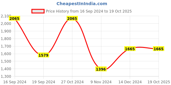 tatacliq.com Crocs Women's Kadee White Flip Flops crocs Price History Graph from 16 Sep 2024 to 18 Oct 2025