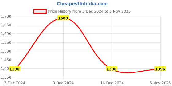 tatacliq.com Crocs Women's Kadee White Flip Flops crocs Price History Graph from 3 Dec 2024 to 4 Nov 2025