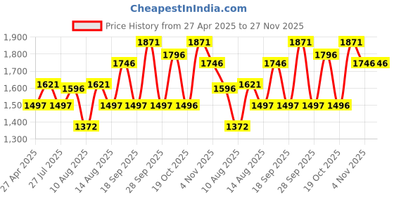 tatacliq.com Crocs Women's KadeeII Electric Pink Flip Flops crocs Price History Graph from 27 Apr 2025 to 27 Nov 2025