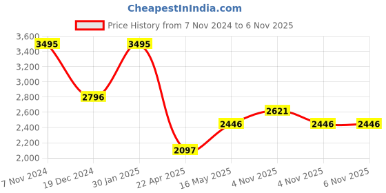 tatacliq.com Crocs Women's KadeeMtllc Grey Slides crocs Price History Graph from 7 Nov 2024 to 5 Nov 2025