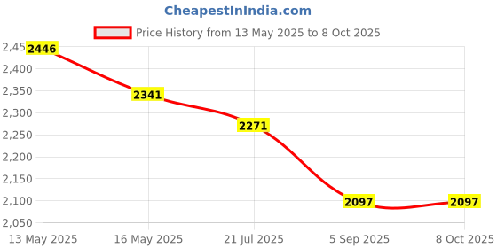 tatacliq.com Crocs Women's KadeeMtllc Grey Slides crocs Price History Graph from 13 May 2025 to 7 Oct 2025