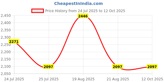 tatacliq.com Crocs Women's KadeeMtllc Grey Slides crocs Price History Graph from 24 Jul 2025 to 11 Oct 2025