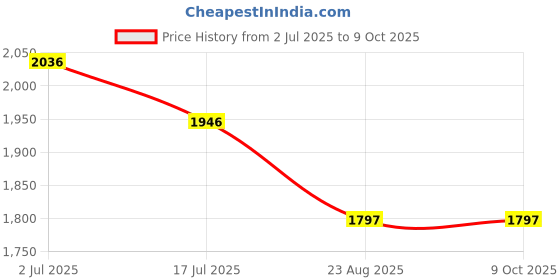 tatacliq.com Crocs Women's Light Pink Slides crocs Price History Graph from 2 Jul 2025 to 8 Oct 2025