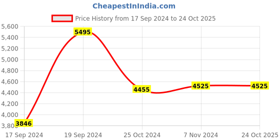tatacliq.com Crocs Women's Literide 360 Grey Sneakers crocs Price History Graph from 17 Sep 2024 to 23 Oct 2025