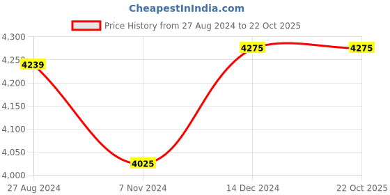 tatacliq.com Crocs Women's Literide White Running Shoes crocs Price History Graph from 27 Aug 2024 to 22 Oct 2025