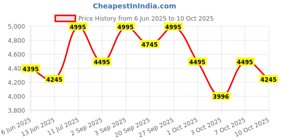 tatacliq.com Crocs Women's Mellow Recovery Black Flip Flops crocs Price History Graph from 6 Jun 2025 to 7 Oct 2025