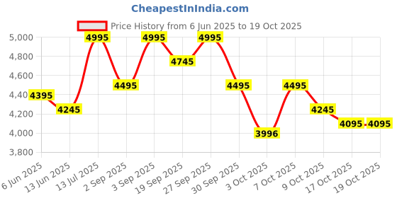 tatacliq.com Crocs Women's Mellow Recovery Light Pink Flip Flops crocs Price History Graph from 6 Jun 2025 to 17 Oct 2025