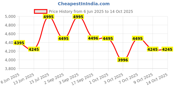 tatacliq.com Crocs Women's Mellow Recovery Navy Flip Flops crocs Price History Graph from 6 Jun 2025 to 13 Oct 2025