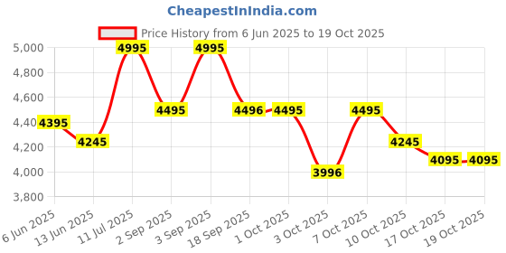 tatacliq.com Crocs Women's Mellow Recovery Off White Flip Flops crocs Price History Graph from 6 Jun 2025 to 18 Oct 2025