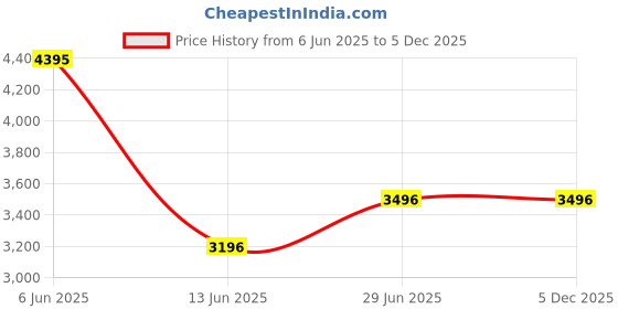 tatacliq.com Crocs Women's Mellow Recovery Yellow Flip Flops crocs Price History Graph from 6 Jun 2025 to 4 Dec 2025