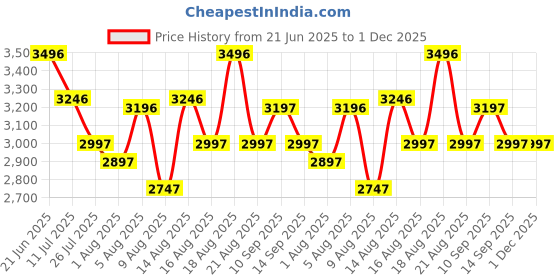 tatacliq.com Crocs Women's Mellow Recovery Yellow Flip Flops crocs Price History Graph from 21 Jun 2025 to 1 Dec 2025