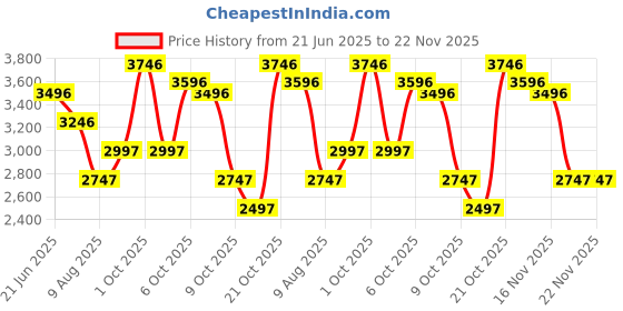 tatacliq.com Crocs Women's Mellow Recovery Yellow Flip Flops crocs Price History Graph from 21 Jun 2025 to 22 Nov 2025