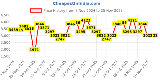 tatacliq.com Crocs Women's Off Grid Pink Back Strap Clogs crocs Price History Graph from 7 Nov 2024 to 25 Nov 2025
