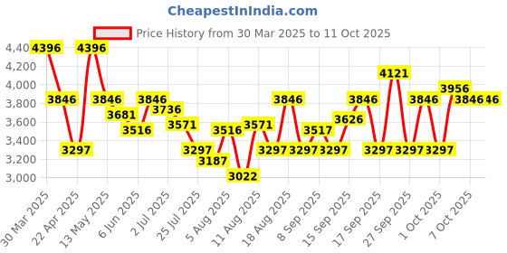 tatacliq.com Crocs Women's Off Grid Pink Back Strap Clogs crocs Price History Graph from 30 Mar 2025 to 10 Oct 2025