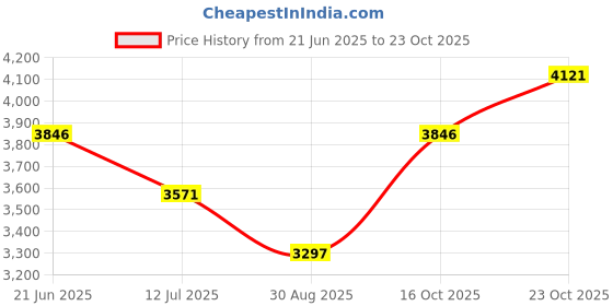 tatacliq.com Crocs Women's Off Grid Pink Back Strap Clogs crocs Price History Graph from 21 Jun 2025 to 23 Oct 2025