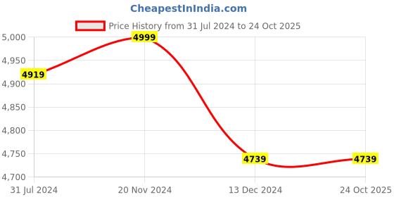 tatacliq.com Crocs Women's On The Clock Off White Sneakers crocs Price History Graph from 31 Jul 2024 to 23 Oct 2025