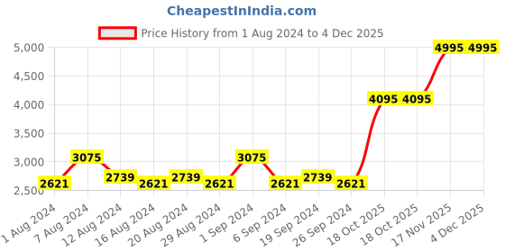 tatacliq.com Crocs Women's Sloane Black Thong Sandals crocs Price History Graph from 1 Aug 2024 to 4 Dec 2025