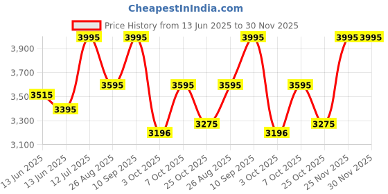 tatacliq.com Crocs Women's Splash Black Flip Flops crocs Price History Graph from 13 Jun 2025 to 30 Nov 2025