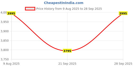 tatacliq.com Crocs Women's Splash Black Flip Flops crocs Price History Graph from 9 Aug 2025 to 28 Sep 2025