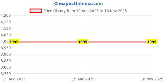 tatacliq.com Crocs Women's Splash Black Flip Flops crocs Price History Graph from 19 Aug 2025 to 18 Nov 2025