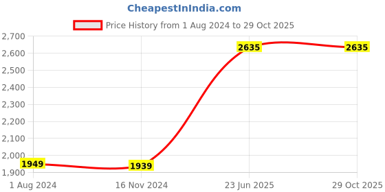 tatacliq.com Crocs Women's Splash Black Slides crocs Price History Graph from 1 Aug 2024 to 28 Oct 2025