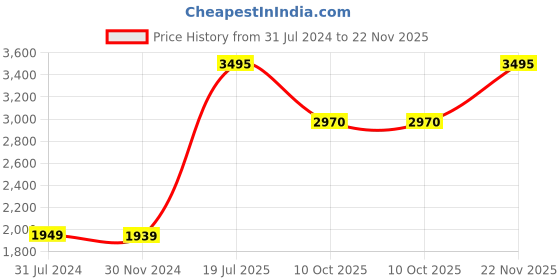 tatacliq.com Crocs Women's Splash Bone Flip Flops crocs Price History Graph from 31 Jul 2024 to 22 Nov 2025