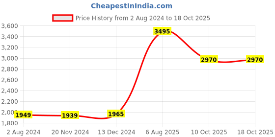 tatacliq.com Crocs Women's Splash Bone Flip Flops crocs Price History Graph from 2 Aug 2024 to 18 Oct 2025