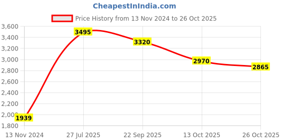 tatacliq.com Crocs Women's Splash Bone Flip Flops crocs Price History Graph from 13 Nov 2024 to 26 Oct 2025