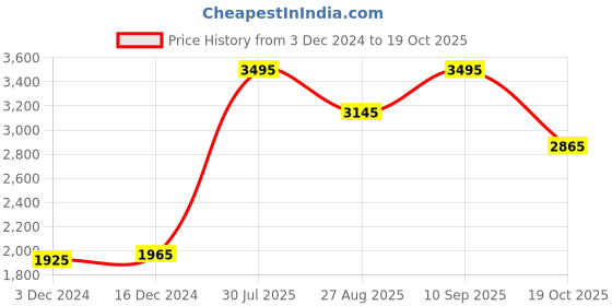 tatacliq.com Crocs Women's Splash Bone Flip Flops crocs Price History Graph from 3 Dec 2024 to 19 Oct 2025