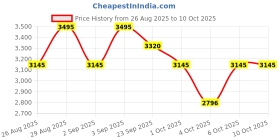 tatacliq.com Crocs Women's Splash Bone Flip Flops crocs Price History Graph from 26 Aug 2025 to 9 Oct 2025