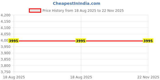 tatacliq.com Crocs Women's Splash Brown Flip Flops crocs Price History Graph from 18 Aug 2025 to 22 Nov 2025