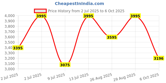 tatacliq.com Crocs Women's Splash Brown Flip Flops crocs Price History Graph from 2 Jul 2025 to 6 Oct 2025