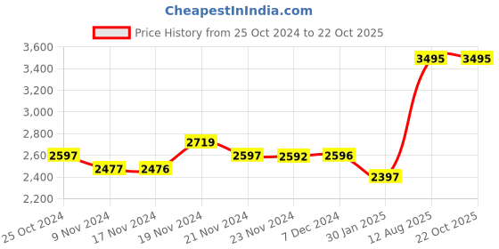 tatacliq.com Crocs Women's Swiftwater Grey Casual Sandals crocs Price History Graph from 25 Oct 2024 to 22 Oct 2025