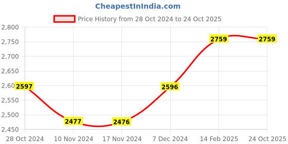 tatacliq.com Crocs Women's Swiftwater Grey Casual Sandals crocs Price History Graph from 28 Oct 2024 to 24 Oct 2025
