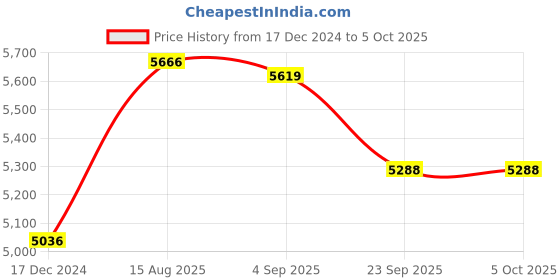 tatacliq.com Cross Black cross Price History Graph from 17 Dec 2024 to 5 Oct 2025