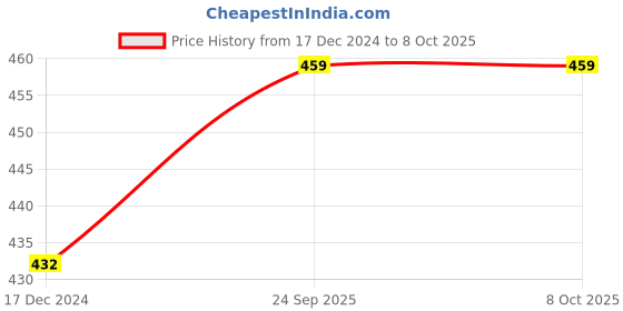 tatacliq.com Cross Black cross Price History Graph from 17 Dec 2024 to 7 Oct 2025