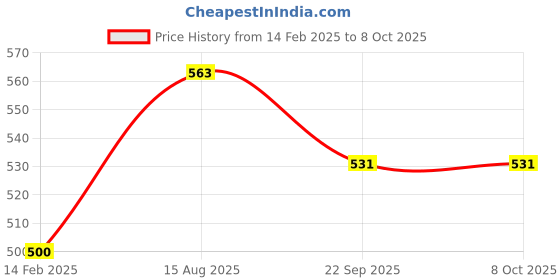 tatacliq.com Cross Black cross Price History Graph from 14 Feb 2025 to 8 Oct 2025