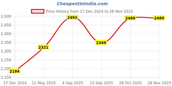 tatacliq.com Cross Black cross Price History Graph from 17 Dec 2024 to 27 Nov 2025