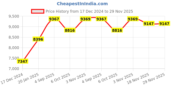 tatacliq.com Cross Black cross Price History Graph from 17 Dec 2024 to 28 Nov 2025