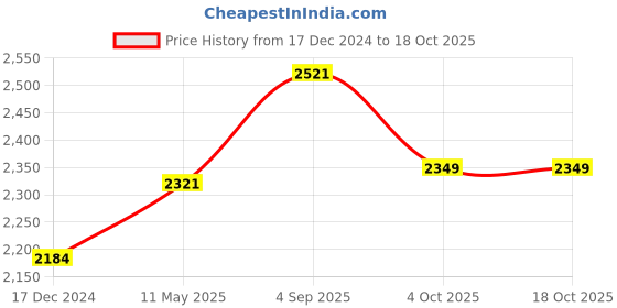 tatacliq.com Cross Black cross Price History Graph from 17 Dec 2024 to 18 Oct 2025