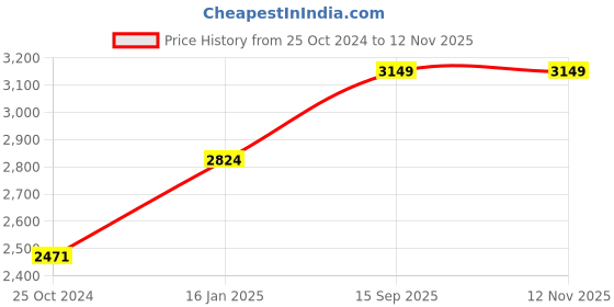 tatacliq.com Cross Black & Rose Gold cross Price History Graph from 25 Oct 2024 to 11 Nov 2025