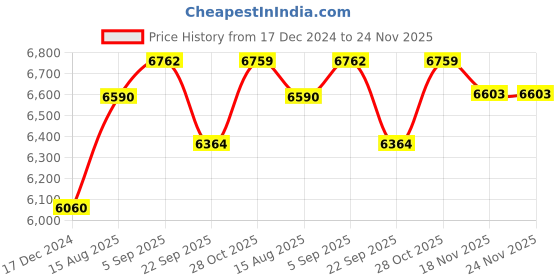tatacliq.com Cross Black ATX Basalt Fountain Pen cross Price History Graph from 17 Dec 2024 to 24 Nov 2025