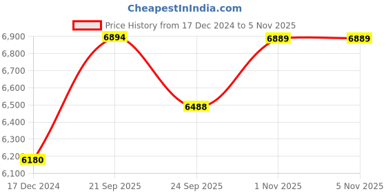 tatacliq.com Cross Black Ballpoint Pen cross Price History Graph from 17 Dec 2024 to 4 Nov 2025