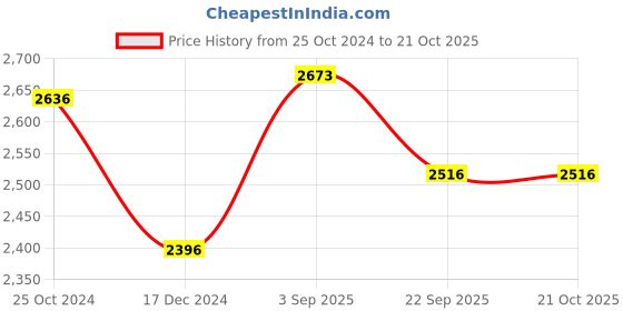 tatacliq.com Cross Black Ballpoint Pen cross Price History Graph from 25 Oct 2024 to 21 Oct 2025