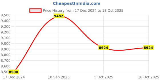 tatacliq.com Cross Black Ballpoint Pen cross Price History Graph from 17 Dec 2024 to 18 Oct 2025