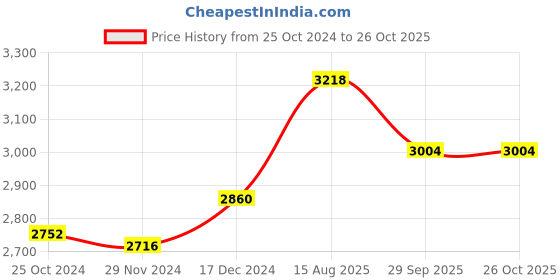 tatacliq.com Cross Black Ballpoint Pen cross Price History Graph from 25 Oct 2024 to 25 Oct 2025