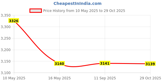 tatacliq.com CROSS Black Brass Coventry Medalist Ball Point Pen With Wallet Gift Set cross Price History Graph from 10 May 2025 to 29 Oct 2025